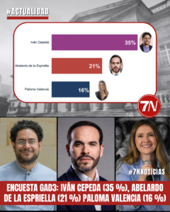 Encuesta GAD3: Iván Cepeda (35 %), Abelardo De La Espriella (21 %) Paloma Valencia (16 %).