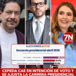 Cepeda cae en intención de voto y se ajusta la carrera presidencial rumbo a primera vuelta.