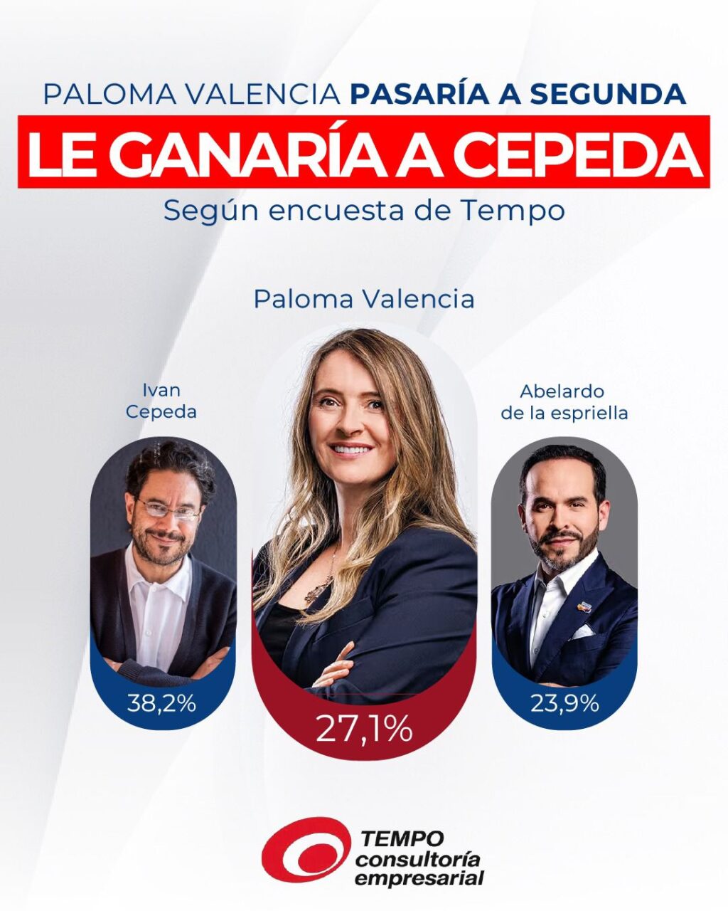 PALOMA VALENCIA PASARÍA A SEGUNDA LE GANARÍA A CEPEDA