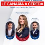 PALOMA VALENCIA PASARÍA A SEGUNDA LE GANARÍA A CEPEDA
