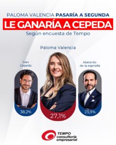 PALOMA VALENCIA PASARÍA A SEGUNDA LE GANARÍA A CEPEDA