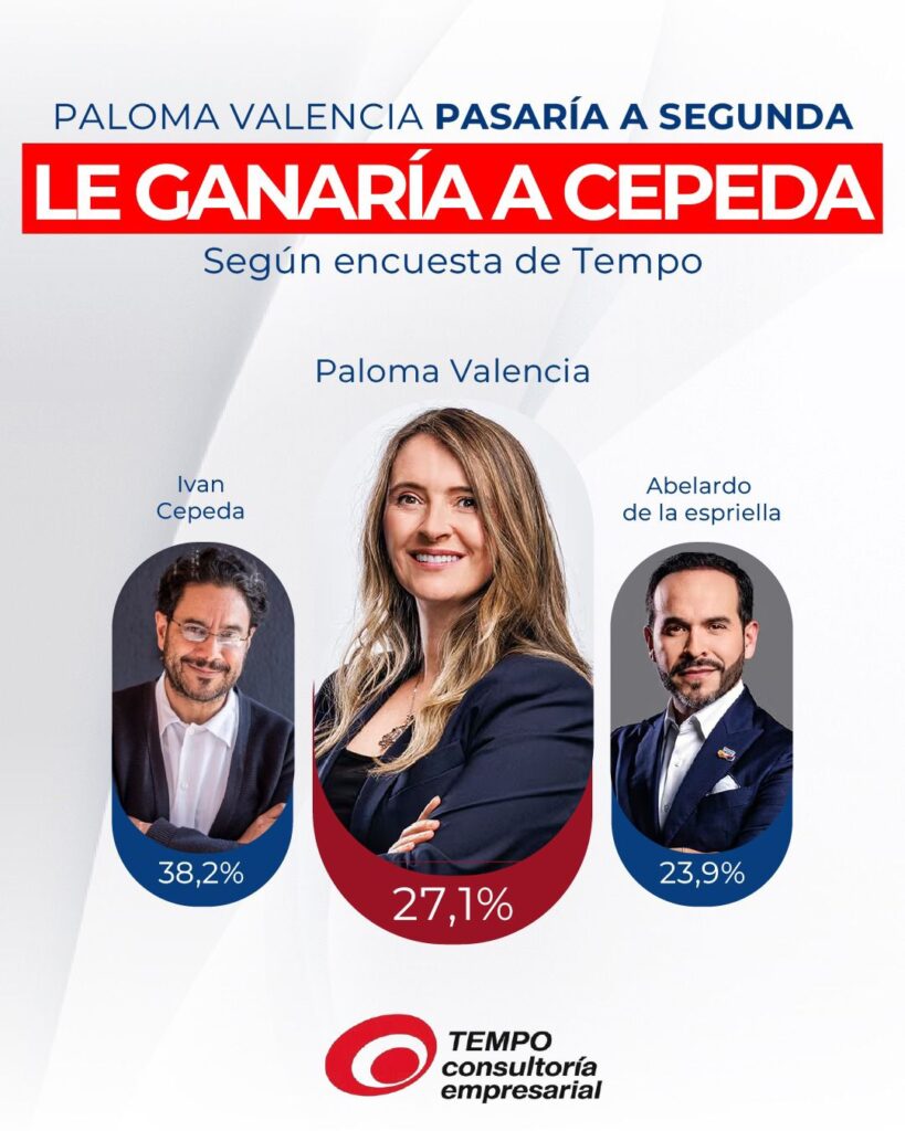 PALOMA VALENCIA PASARÍA A SEGUNDA LE GANARÍA A CEPEDA